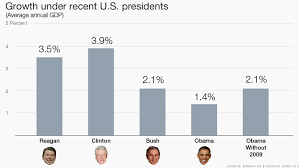 obamas economic legacy unfinished business stock sector