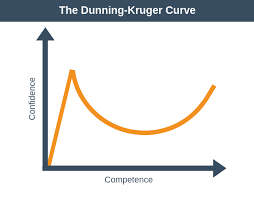 The Dunning Kruger Effect Personal Development Skills From Epm