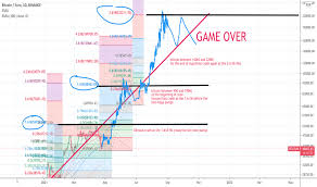 He sees prices going up in the long term, at least partly based on the bullish expectations of big wall street firms. Btc Eur Bitcoin Euro Price Chart Tradingview
