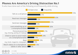 Chart Phones Are Americas Driving Distraction No 1 Statista