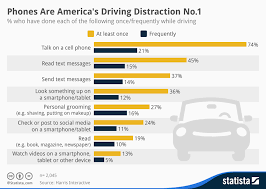 chart phones are americas driving distraction no 1 statista