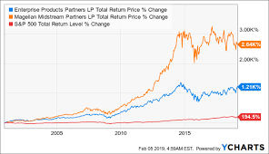 Enterprise Vs Magellan Battle Of The High Yield Blue Chips