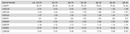 Latest Cibc Exchange Rate Forecasts Pound Sterling