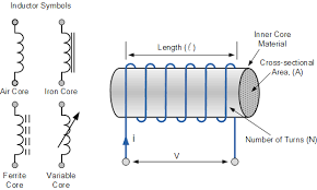 Inductor And The Effects Of Inductance On An Inductor Inductors Electronic Engineering Electronics Basics