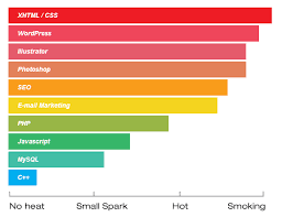 create a html css horizontal bar graph otreva