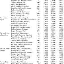 Vegetable Crop Rotation Chart In India Bedowntowndaytona Com