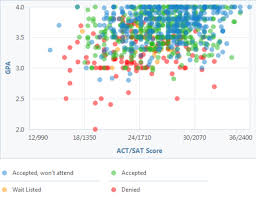 How Competitive Is Uc Santa Cruz S Admissions Process Gpa Cal State Admissions