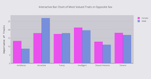 Interactive Bar Chart Of Most Valued Traits In Opposite Sex