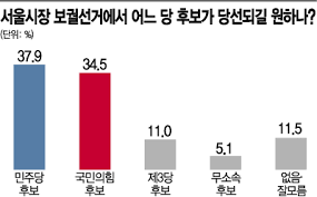 #민주당 서울시장 후보 적임자는 누구 사면 이낙연 vs 십만원 이재명, 중도층의 마음은? ì•„ê²½ ì—¬ë¡ ì¡°ì‚¬ ì„œìš¸ì‹œìž¥ ì§€ì§€ ë¯¼ì£¼ 37 9 êµ­ë¯¼ì˜íž˜ 34 5 ë°•ì˜ì„  ì˜¤ì„¸í›ˆ ê°ê° 1ìœ„ ì•„ì‹œì•„ê²½ì œ