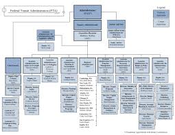 Understanding The Federal Transit Administration Fta Us