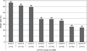 relationship between latch score assessed within 24 hours