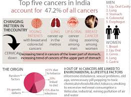 All cancers are different, so talk with your doctor about what type of cancer you have and what can be done if it recurs at a distant site. This World Cancer Week Let S Separate The Myth And Reality Surrounding It The New Indian Express