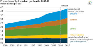U S Production Of Hydrocarbon Gas Liquids Expected To