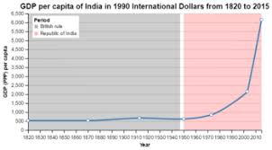 Economic History Of India Wikipedia