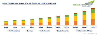 Https Www Techsciresearch Com Report Global Organic Food Market By Product Type Organic Meat Poultry And Dairy Organic Fruits And Vegetables Organic Processed Food Etc By Region Europe North America Asia Pacific Etc Competition Forecast And Opportunities 833 Html