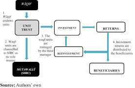 A unit trust fund is a vehicle which enables individuals, corporations and institutions that have common investment objectives to pool their money. Proposed Models For Unit Trust Waqf And The Parameters For Their Application Emerald Insight