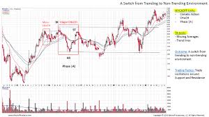 Wyckoff Plus Using Technical Analysis Wyckoff Tools