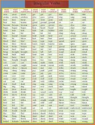 Irregular Verbs Verbes Irreguliers Anglais Apprendre L Anglais Verbes Irreguliers