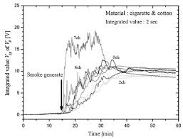 The detector often gives false alarms. Sensors Free Full Text Chemical Sensor Systems And Associated Algorithms For Fire Detection A Review Html