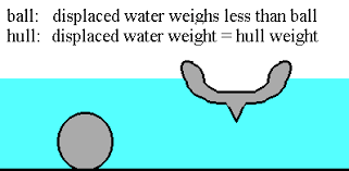 Image result for images Buoyancy and Archimedes Principle