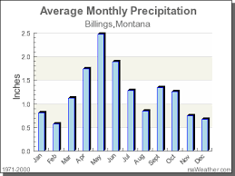 Climate In Billings Montana