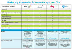 Marketing Automation Comparison