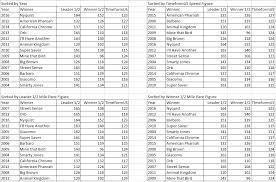 Derby Speed Figures Are Up See Our Comments On Nyquists