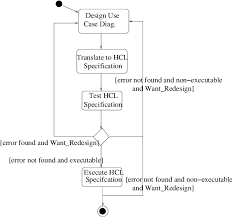 A State Chart Diagram Showing A Software Development Process