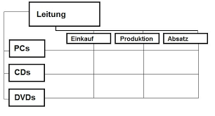 In the article below, i notice. Matrixorganisation Beispiel Vorteile Definition Itsystemkaufmann De