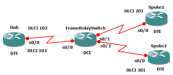 These mechanisms are meant to minimize the impact of a congested link. How To Configure A Cisco Router As A Frame Relay Switch Jesin S Blog