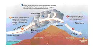 En argentina existen factores como la latitud, el relieve y la circulación de los vientos que los tres vientos locales principales que soplan en argentina son el pampero, el zonda y la sudestada. Vientos Locales De Argentina Profesorado De Geografia
