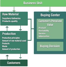 The following is list of some of the things that can be considered: Chapter 3 The Marketing Environment An Information Approach Strategic Marketing In The Global Forest Industries
