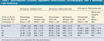 Shop online, in app & in store. In Vitro Resistance To Degradation Of Hyaluronic Acid Dermal Fillers By Ovine Testicular Hyaluronidase Semantic Scholar