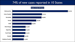 10 States Account For 74 5 Of New Covid 19 Cases In India All You Need To Know Latest News India Hindustan Times