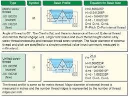 Thread Designation Types And Applications Tolerance