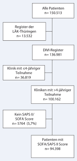 The principal investigators of the study request that you use the official version of the modified score here. Elf Jahre Kerndatensatz In Der Intensivmedizin Springerlink