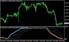 Rsi Composite Signals Metatrader 4 Forex Indicator