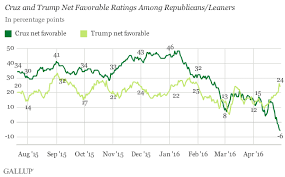 The Gop Race In One Graph
