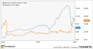 Get the boeing stock price history at ifc markets. What Do Inverse Etfs Do Is Boeing A Good Stock To Buy