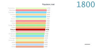 Malaysia population data is collected from official population sources and publicly available information resources. Population Pyramid Stock Video Footage 4k And Hd Video Clips Shutterstock