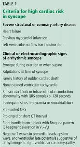 Image result for Syncope