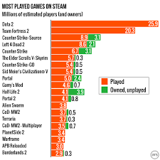 here is a list of the top selling steam games of all time