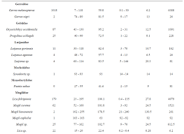 Fish Assemblages In The Degraded Mangrove Ecosystems Of The