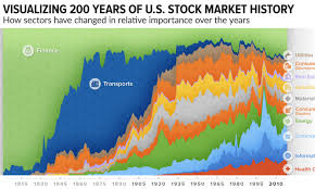 200 years of u s stock market sectors