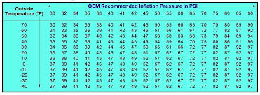 taking tire temperature into account tpms service