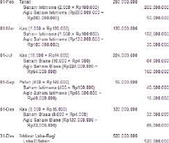 Sinar membeli 85% saham pt. Pertanyaan Tentang Ekuitas Pemegang Saham