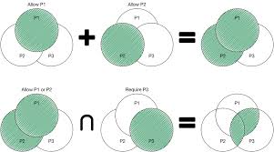 For every element x of larger array, do the following Allowing Users To Create Unions Intersections And Subtractions Of Group Contents User Experience Stack Exchange