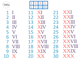 It is an additive and subtractive system in which letters are used to denote certain base numbers and arbitrary numbers in the number system and denoted using a different combination of symbols. Free Printable Roman Numerals 1 30 Template Pdf