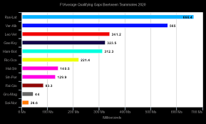 I tried ai set at 110: F1 Average Qualifying Gaps Beetween Teammates 2020 Formula1