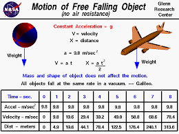 Free Falling Object Motion Physics And Mathematics College Physics Physics